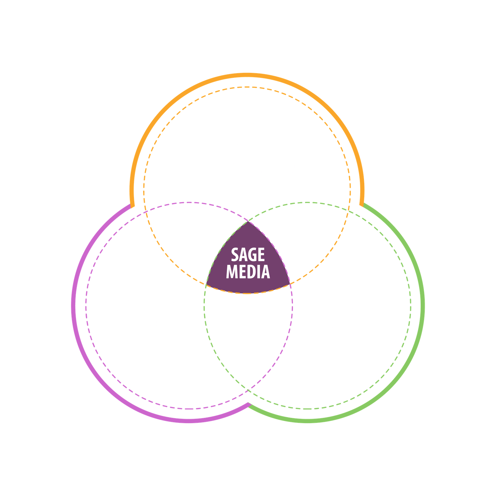 Sage Media Venn Diagram